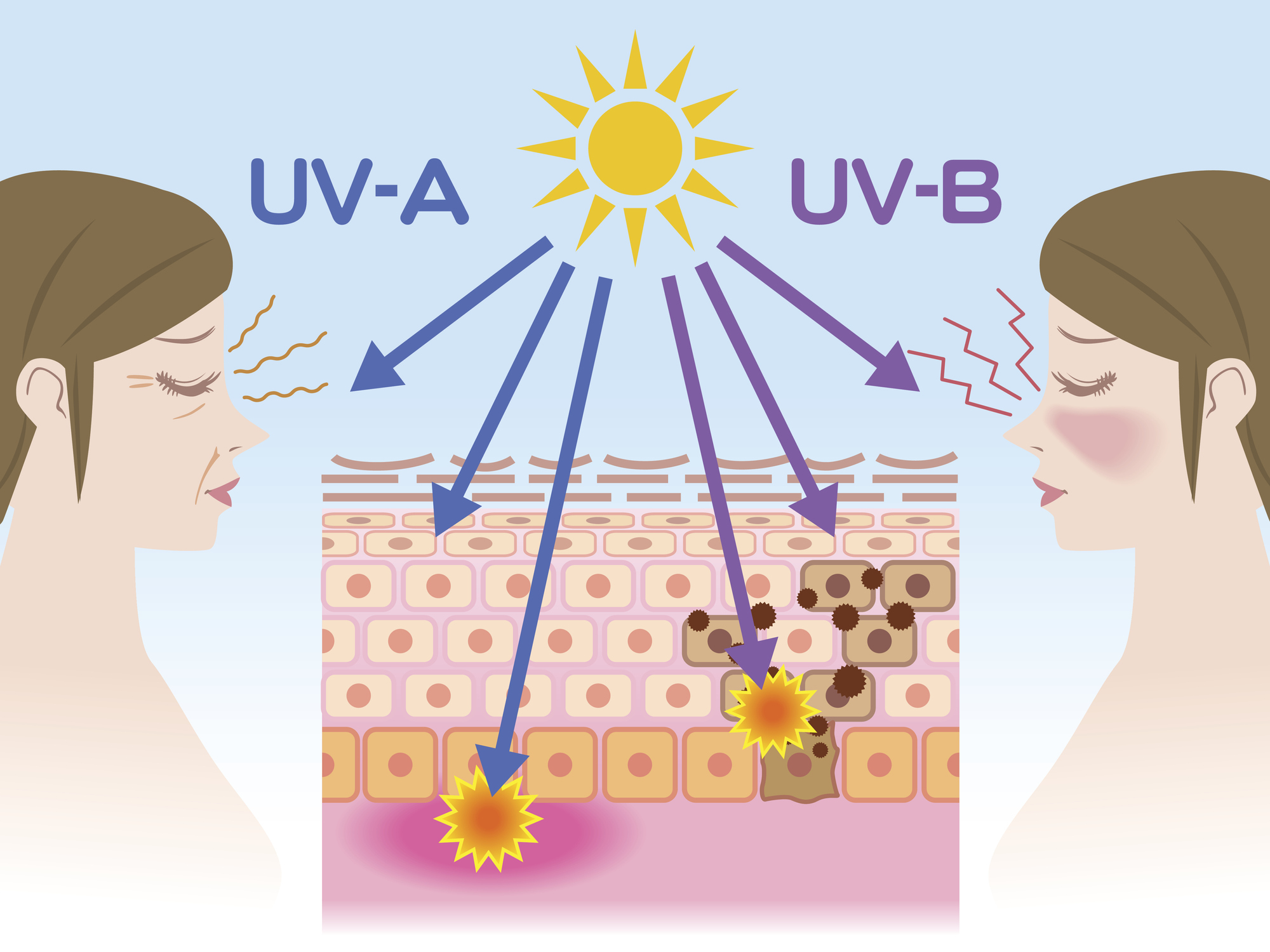 effet UVA UVB